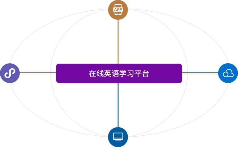 在線英語學(xué)習(xí)平臺用戶端、管理端